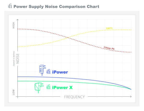 [PRE-ORDER 30 Days] iFi iPower X Low Noise Power Supply DC Adapter Active Noise Cancellation II