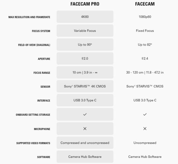 [PRE-ORDER 30 Days] Elgato FACECAM PRO | The world's first 4K60 webcam | 21 mm* focal length | f/2.0 | Anti-reflective