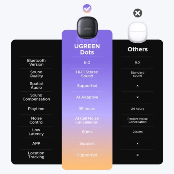 UGREEN Dots True Wireless Earbuds